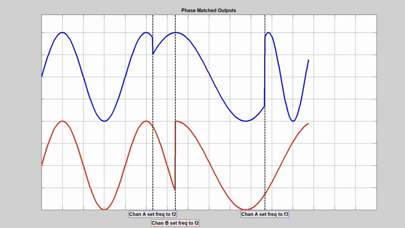 Phase Matched Outputs in Multi-Signal Generators